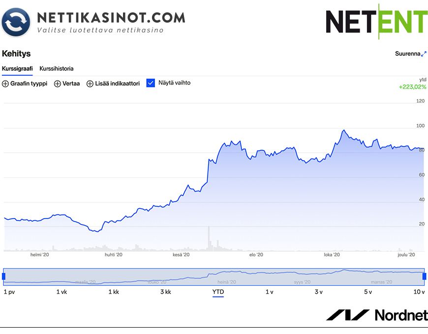 NetEnt osake