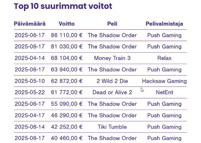 Wildz – top 10 suurimmat voitot