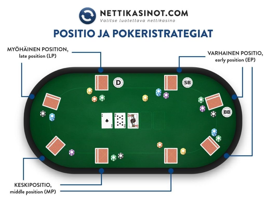 Pokeri taktiikat myöhäiseen positioon