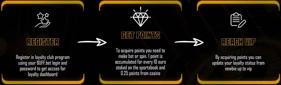 Buff.bet Casino VIP