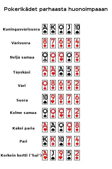 Mikä on Suora Pokeri Texas Holdemissa?