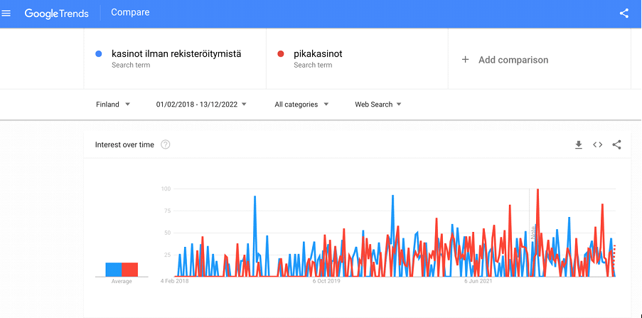 kasinot ilman rekisteröitymistä google trends