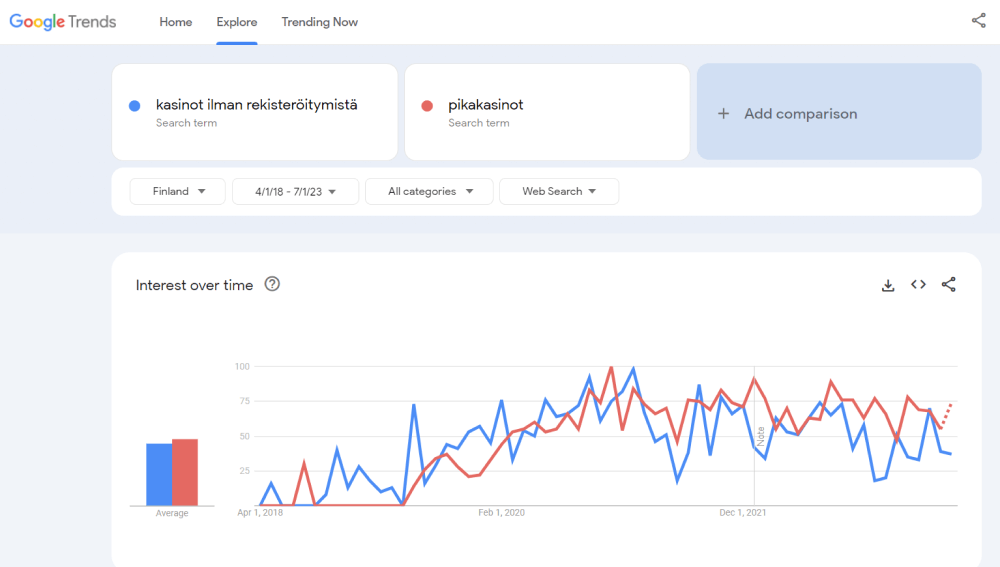 Kasinoiden trendi ilman rekisteröintiä