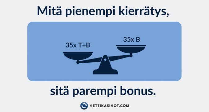 Kierrätysvaatimus – tärkein bonusehto