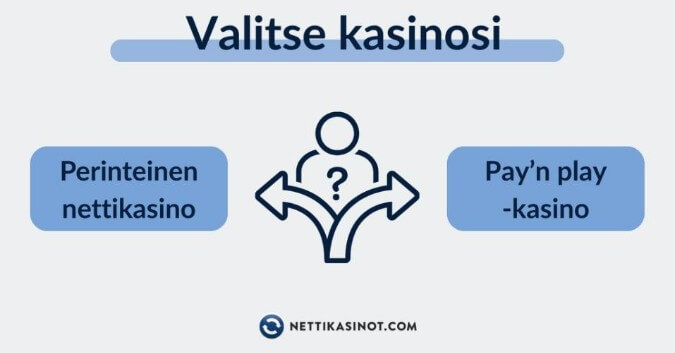 Valitsetko perinteisen vai pay’n play -kasinon