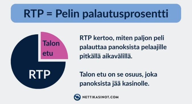RTP eli palautusprosentti kertoo voitoista pitkällä aikavälillä RTP eli palautusprosentti kertoo voitoista pitkällä aikavälillä