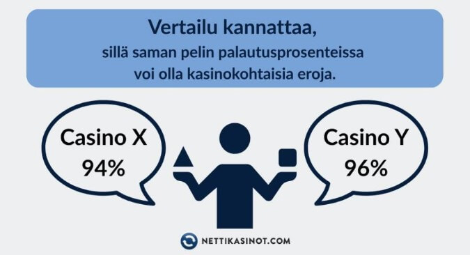 Saman pelin RTP voi olla toisella kasinolla suurempi kuin toisella