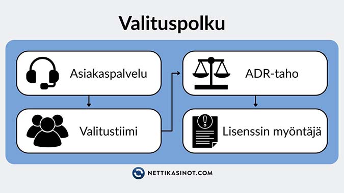 Valitusmenettely 