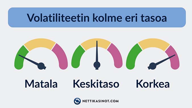 Pelien volatiliteetit jaetaan kolmeen tasoon