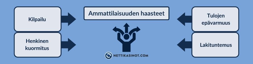 Minkälaisia haasteita ammattipelaajaksi pyrkivä kohtaa?
