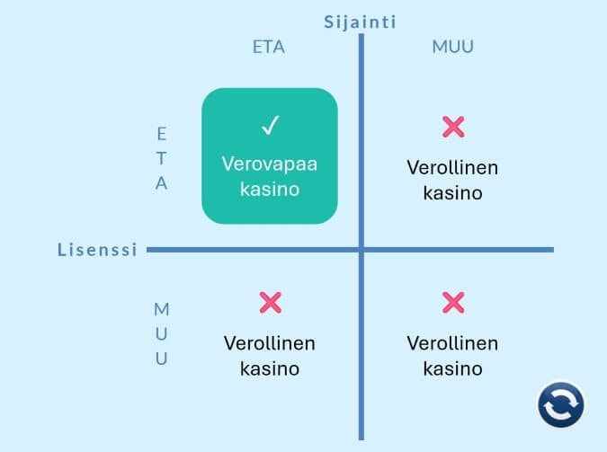 Miten tunnistaa verovapaa kasino?