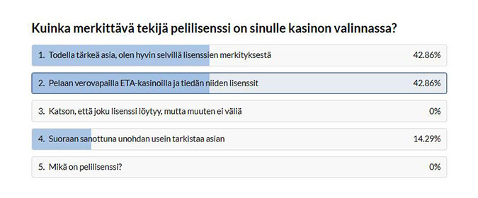 Viiko 15 Yli 85 prosenttia pelaajista pitää kasinon lisenssiä tärkeänä.